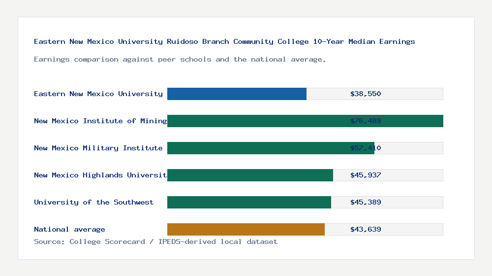 Eastern New Mexico University Ruidoso Branch Community College earnings comparison bar chart - $38,550 median 10-year earnings compared with peer schools and the national average