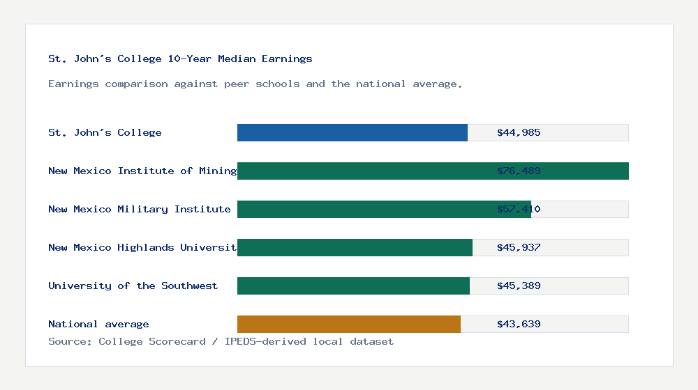 St. John's College earnings comparison bar chart - $44,985 median 10-year earnings compared with peer schools and the national average