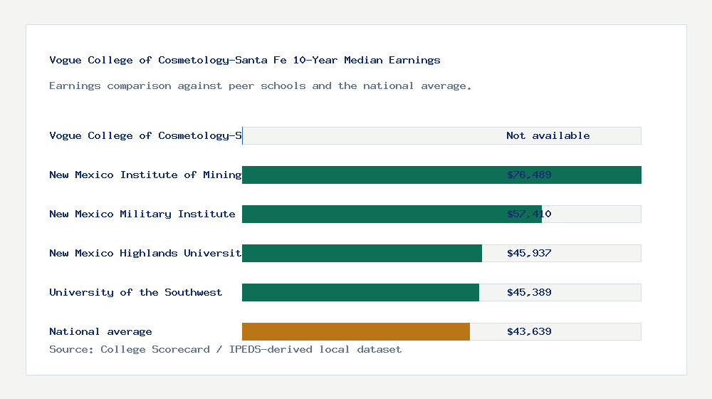 Vogue College of Cosmetology-Santa Fe earnings comparison bar chart - Not available median 10-year earnings compared with peer schools and the national average