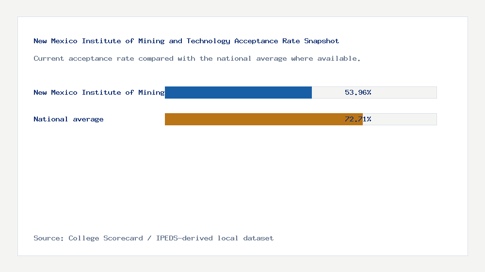New Mexico Institute of Mining and Technology acceptance rate chart showing 53.96% acceptance rate compared with the national average