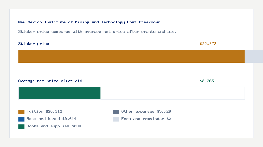 New Mexico Institute of Mining and Technology cost of attendance breakdown - $26,312 tuition vs $8,265 average net price after financial aid