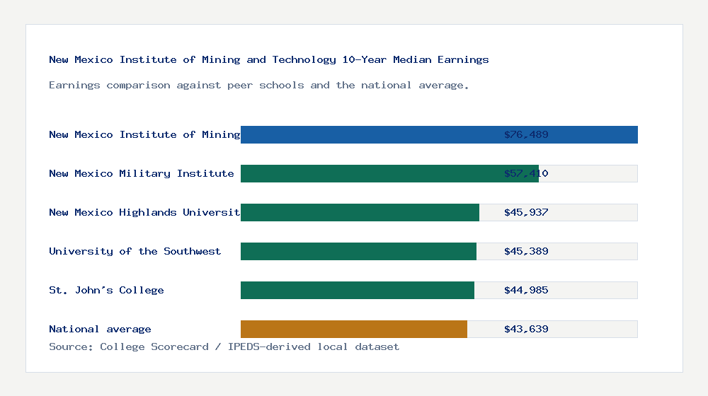 New Mexico Institute of Mining and Technology earnings comparison bar chart - $76,489 median 10-year earnings compared with peer schools and the national average
