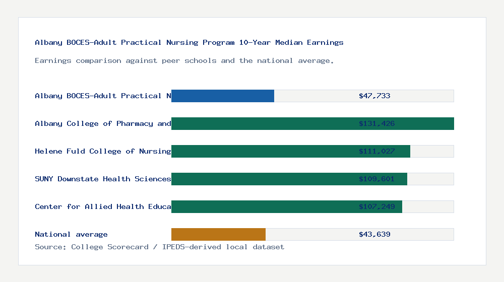 Albany BOCES-Adult Practical Nursing Program earnings comparison bar chart - $47,733 median 10-year earnings compared with peer schools and the national average