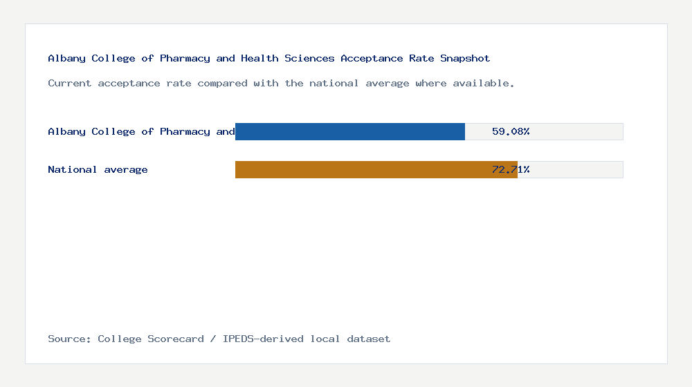 Albany College of Pharmacy and Health Sciences acceptance rate chart showing 59.08% acceptance rate compared with the national average