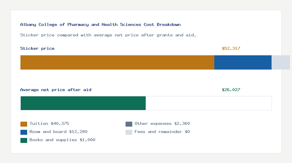 Albany College of Pharmacy and Health Sciences cost of attendance breakdown - $40,375 tuition vs $26,027 average net price after financial aid