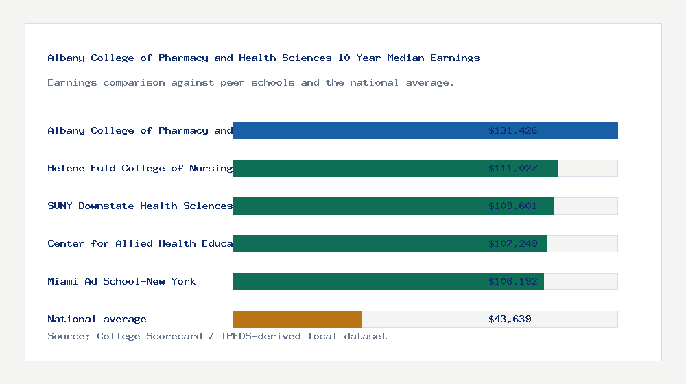Albany College of Pharmacy and Health Sciences earnings comparison bar chart - $131,426 median 10-year earnings compared with peer schools and the national average