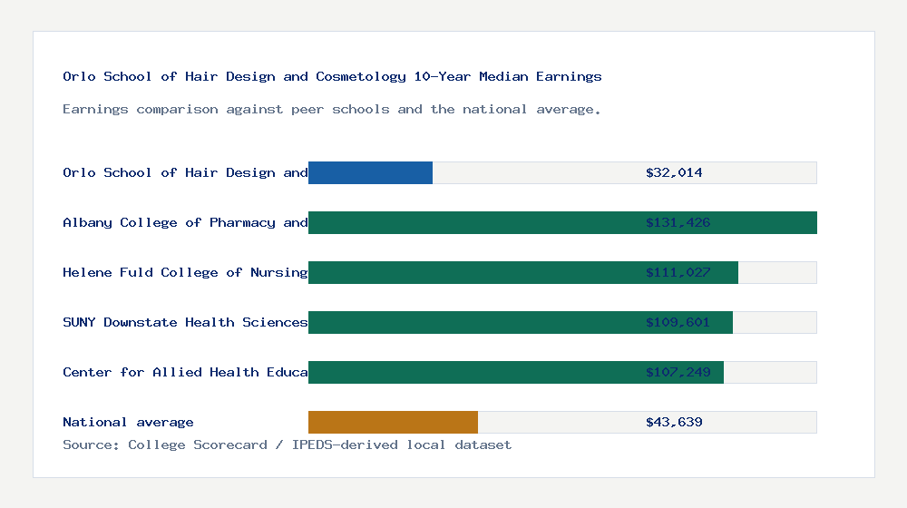 Orlo School of Hair Design and Cosmetology earnings comparison bar chart - $32,014 median 10-year earnings compared with peer schools and the national average