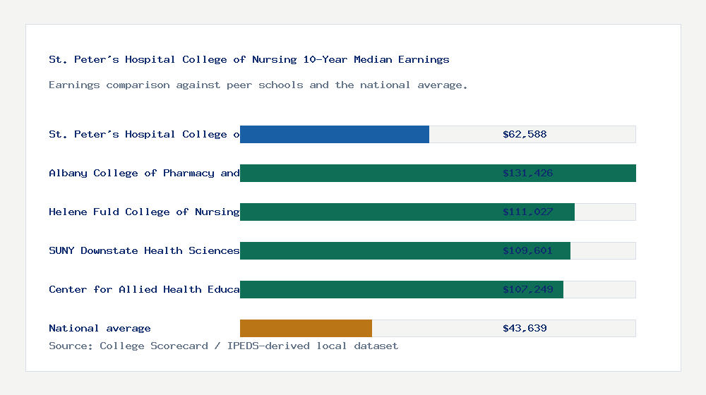 St. Peter's Hospital College of Nursing earnings comparison bar chart - $62,588 median 10-year earnings compared with peer schools and the national average