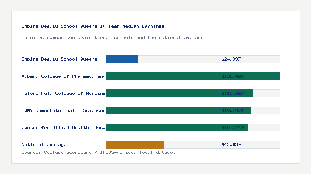 Empire Beauty School-Queens earnings comparison bar chart - $24,397 median 10-year earnings compared with peer schools and the national average