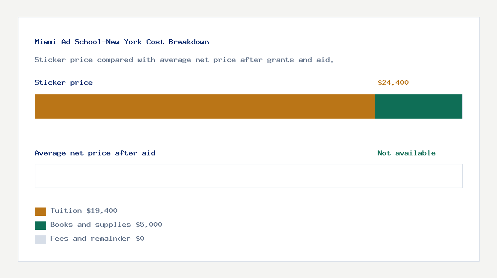 Miami Ad School-New York cost of attendance breakdown - $19,400 tuition vs Not available average net price after financial aid