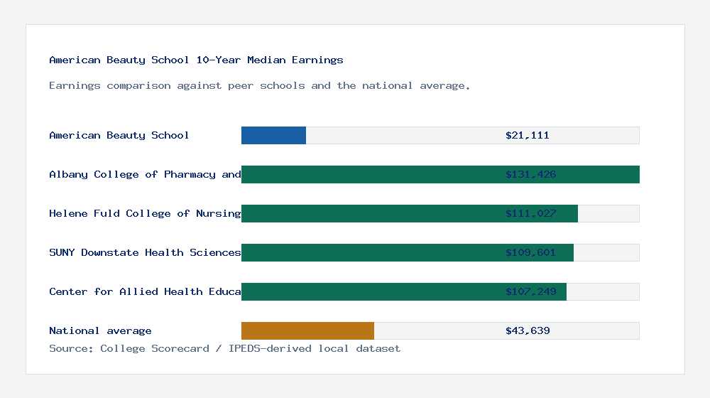 American Beauty School earnings comparison bar chart - $21,111 median 10-year earnings compared with peer schools and the national average