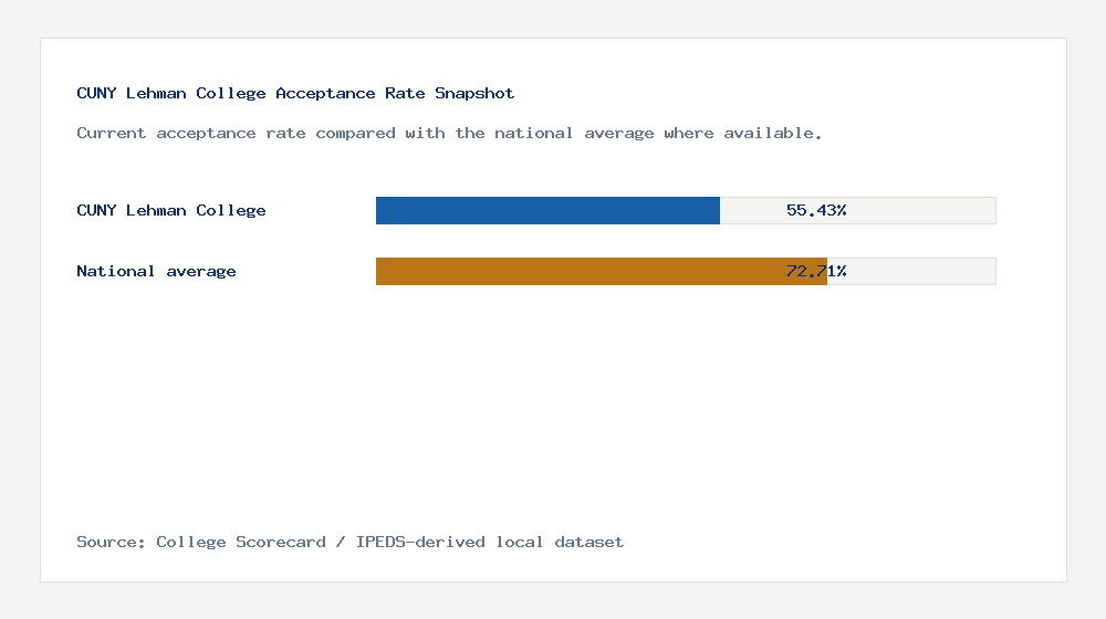 CUNY Lehman College acceptance rate chart showing 55.43% acceptance rate compared with the national average