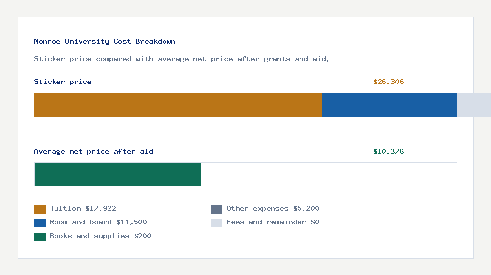 Monroe University cost of attendance breakdown - $17,922 tuition vs $10,376 average net price after financial aid