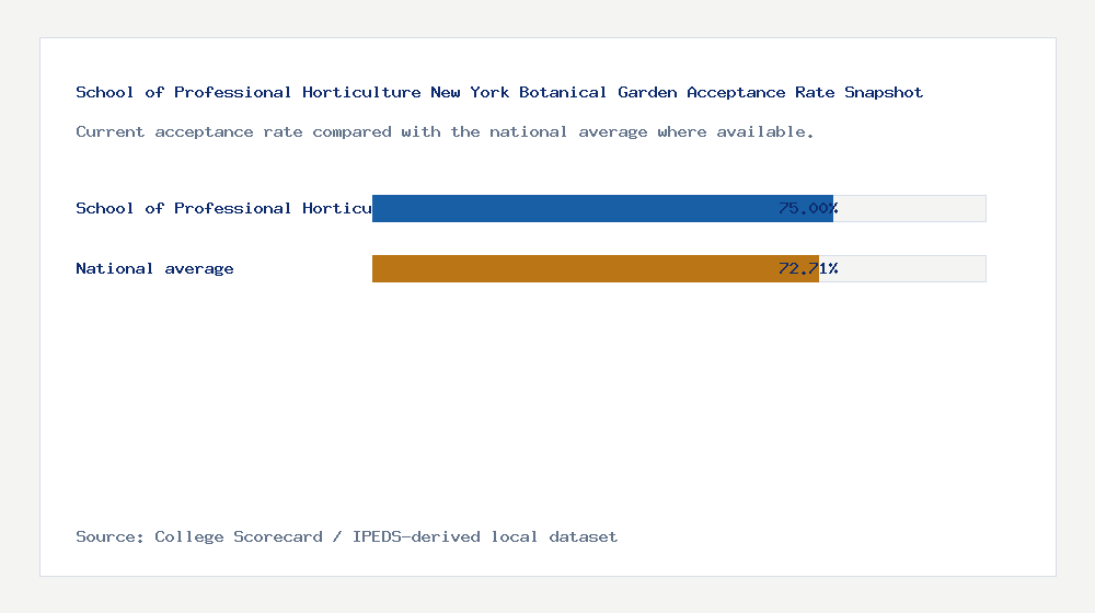 School of Professional Horticulture New York Botanical Garden acceptance rate chart showing 75.00% acceptance rate compared with the national average