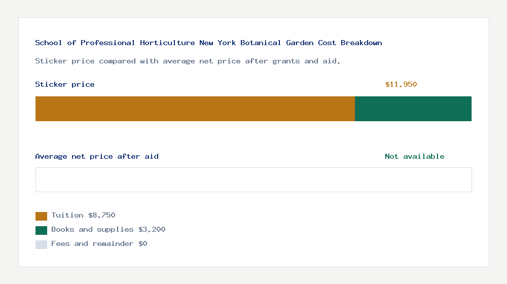 School of Professional Horticulture New York Botanical Garden cost of attendance breakdown - $8,750 tuition vs Not available average net price after financial aid
