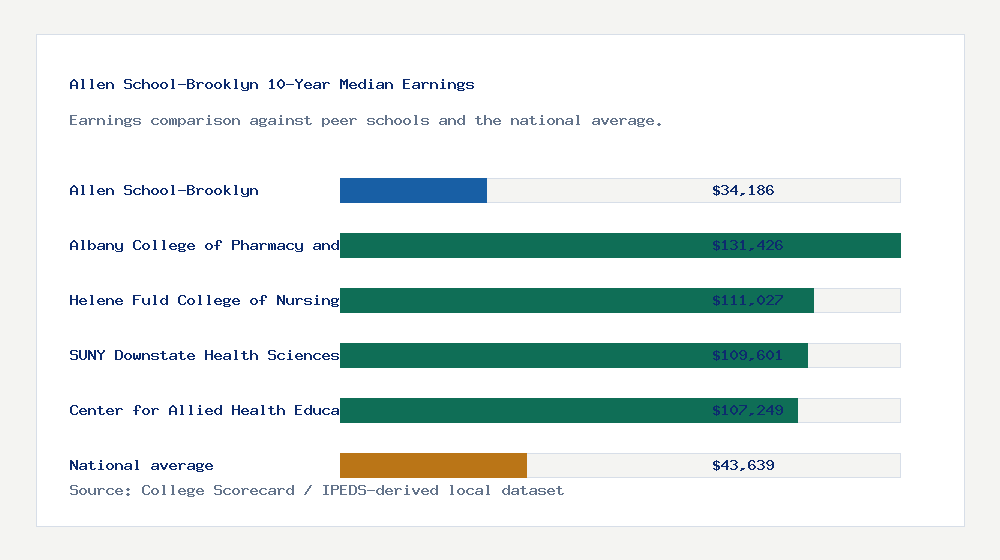Allen School-Brooklyn earnings comparison bar chart - $34,186 median 10-year earnings compared with peer schools and the national average