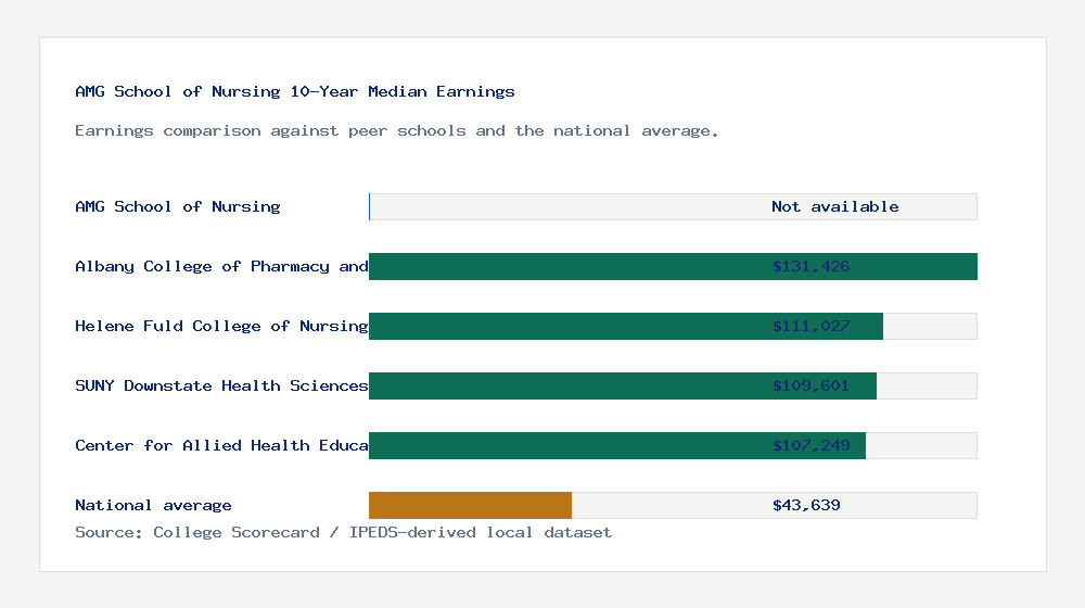 AMG School of Nursing earnings comparison bar chart - Not available median 10-year earnings compared with peer schools and the national average