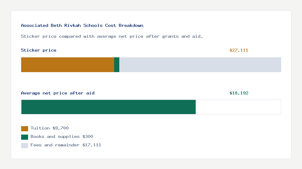 Associated Beth Rivkah Schools cost of attendance breakdown - $9,700 tuition vs $18,192 average net price after financial aid