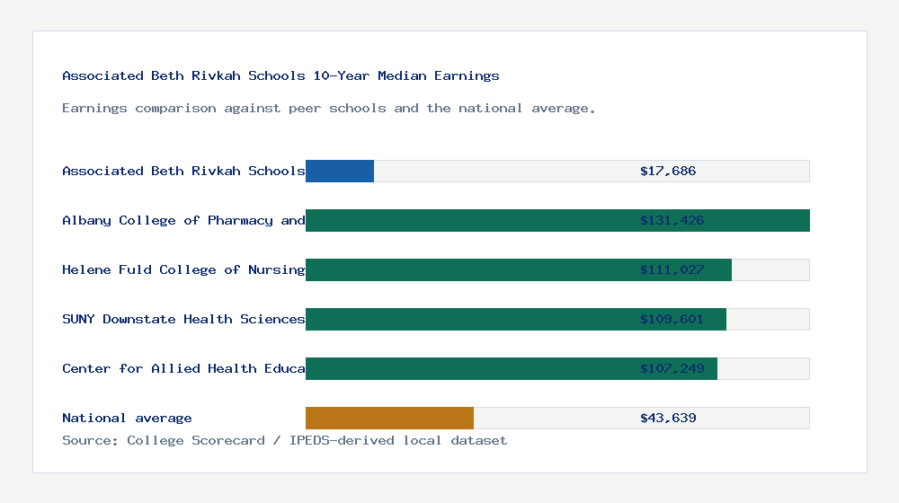 Associated Beth Rivkah Schools earnings comparison bar chart - $17,686 median 10-year earnings compared with peer schools and the national average