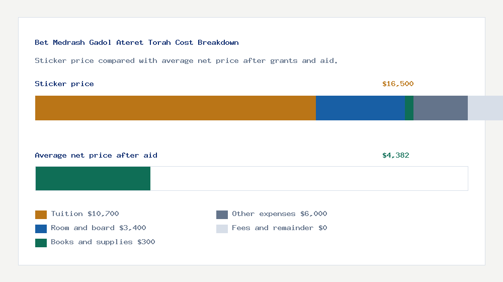 Bet Medrash Gadol Ateret Torah cost of attendance breakdown - $10,700 tuition vs $4,382 average net price after financial aid