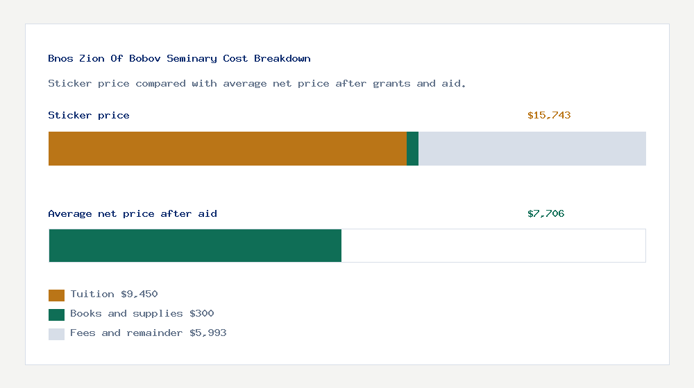 Bnos Zion Of Bobov Seminary cost of attendance breakdown - $9,450 tuition vs $7,706 average net price after financial aid