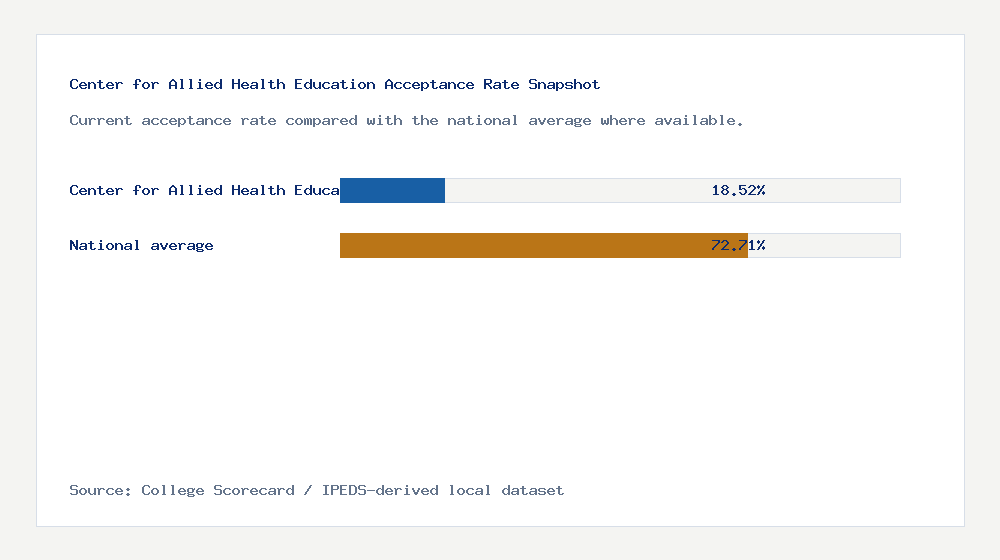 Center for Allied Health Education acceptance rate chart showing 18.52% acceptance rate compared with the national average