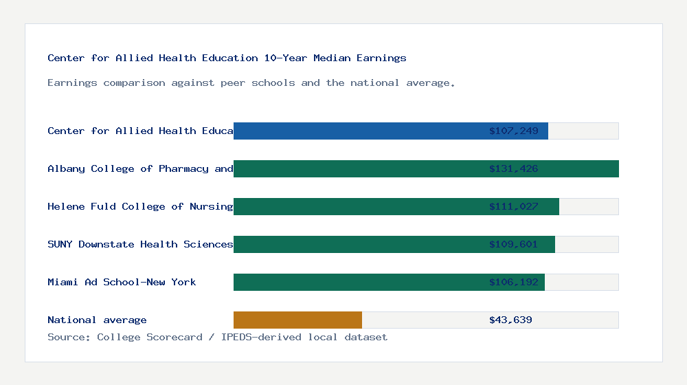 Center for Allied Health Education earnings comparison bar chart - $107,249 median 10-year earnings compared with peer schools and the national average