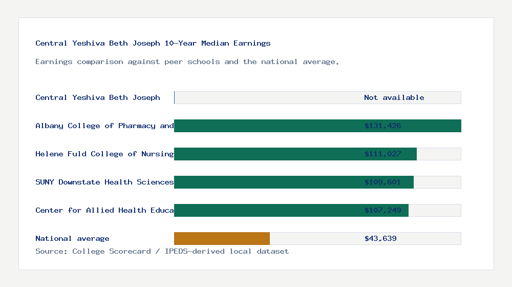 Central Yeshiva Beth Joseph earnings comparison bar chart - Not available median 10-year earnings compared with peer schools and the national average