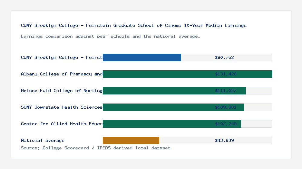 CUNY Brooklyn College - Feirstein Graduate School of Cinema earnings comparison bar chart - $60,752 median 10-year earnings compared with peer schools and the national average