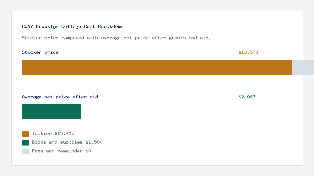 CUNY Brooklyn College cost of attendance breakdown - $15,402 tuition vs $2,943 average net price after financial aid