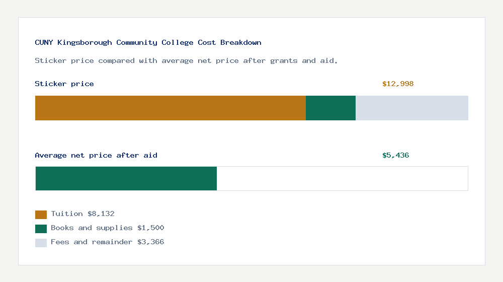 CUNY Kingsborough Community College cost of attendance breakdown - $8,132 tuition vs $5,436 average net price after financial aid