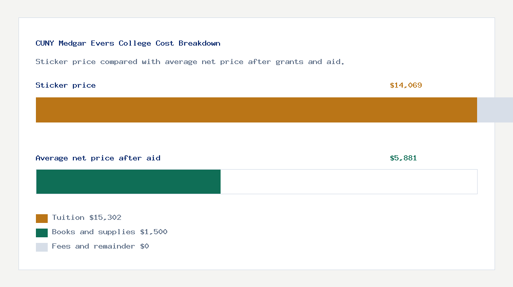 CUNY Medgar Evers College cost of attendance breakdown - $15,302 tuition vs $5,881 average net price after financial aid