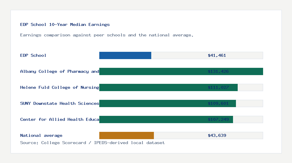 EDP School earnings comparison bar chart - $41,461 median 10-year earnings compared with peer schools and the national average