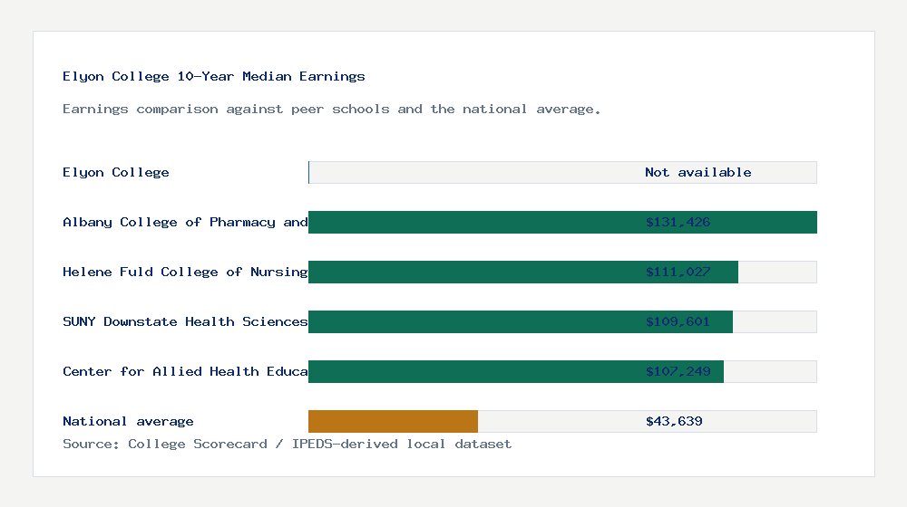 Elyon College earnings comparison bar chart - Not available median 10-year earnings compared with peer schools and the national average
