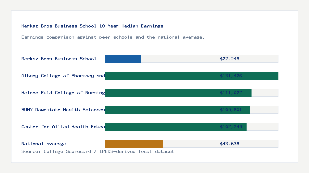 Merkaz Bnos-Business School earnings comparison bar chart - $27,249 median 10-year earnings compared with peer schools and the national average