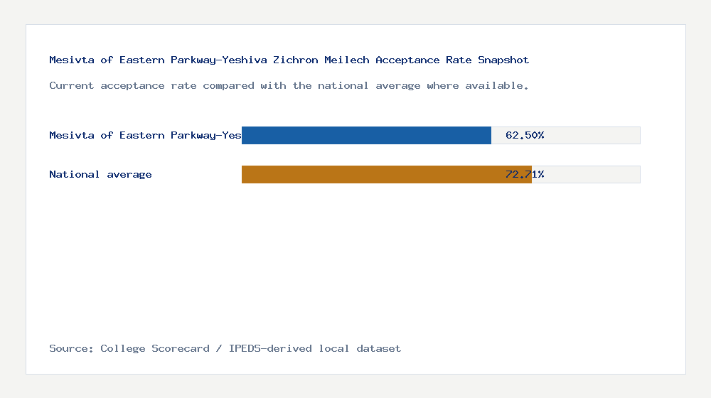 Mesivta of Eastern Parkway-Yeshiva Zichron Meilech acceptance rate chart showing 62.50% acceptance rate compared with the national average