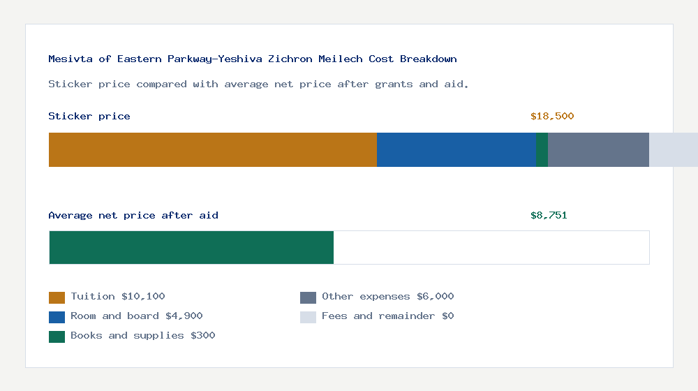 Mesivta of Eastern Parkway-Yeshiva Zichron Meilech cost of attendance breakdown - $10,100 tuition vs $8,751 average net price after financial aid