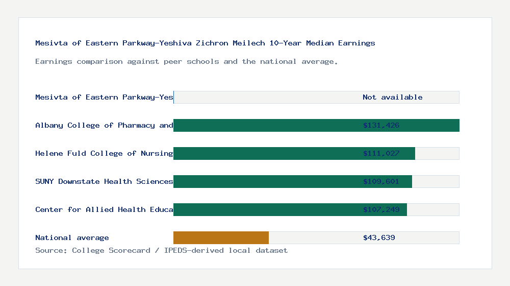 Mesivta of Eastern Parkway-Yeshiva Zichron Meilech earnings comparison bar chart - Not available median 10-year earnings compared with peer schools and the national average
