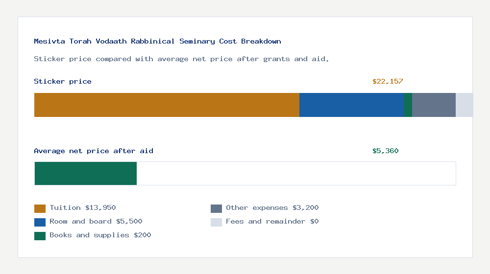 Mesivta Torah Vodaath Rabbinical Seminary cost of attendance breakdown - $13,950 tuition vs $5,360 average net price after financial aid