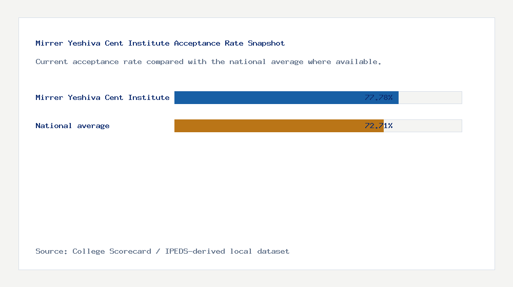 Mirrer Yeshiva Cent Institute acceptance rate chart showing 77.78% acceptance rate compared with the national average
