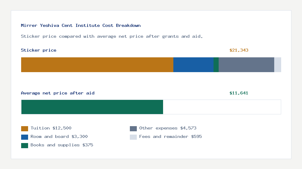 Mirrer Yeshiva Cent Institute cost of attendance breakdown - $12,500 tuition vs $11,641 average net price after financial aid
