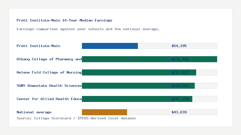 Pratt Institute-Main earnings comparison bar chart - $54,295 median 10-year earnings compared with peer schools and the national average
