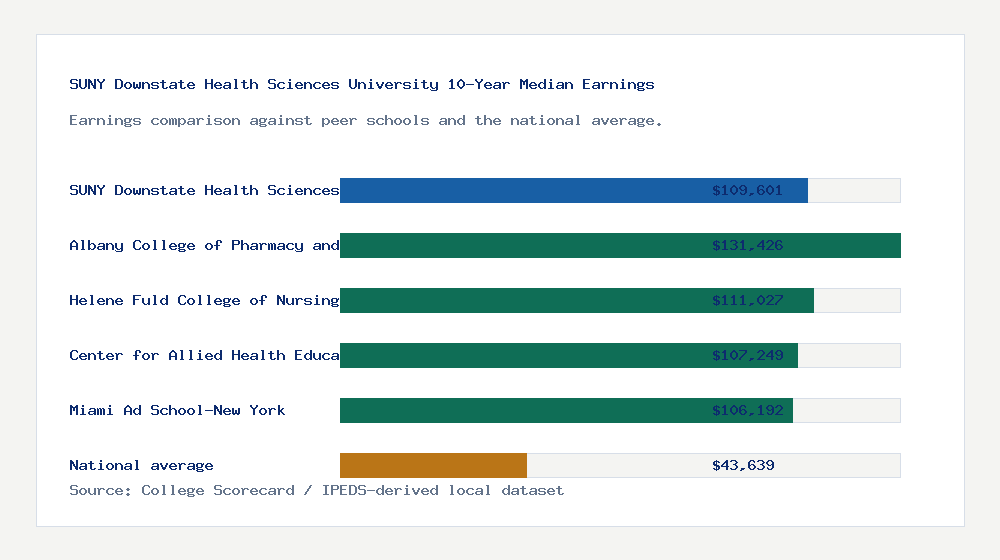 SUNY Downstate Health Sciences University earnings comparison bar chart - $109,601 median 10-year earnings compared with peer schools and the national average