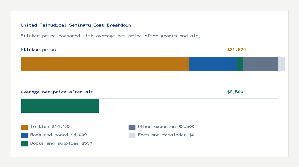United Talmudical Seminary cost of attendance breakdown - $14,133 tuition vs $6,500 average net price after financial aid