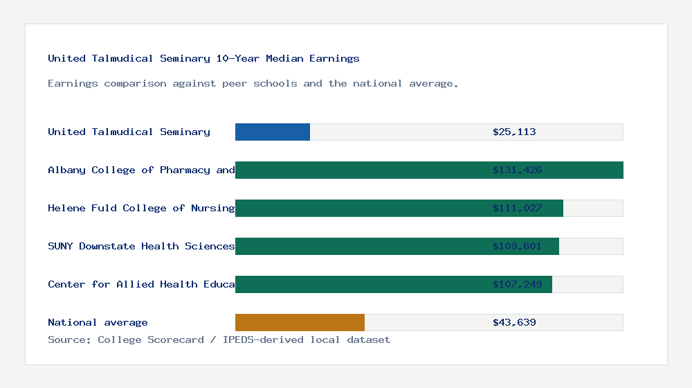 United Talmudical Seminary earnings comparison bar chart - $25,113 median 10-year earnings compared with peer schools and the national average