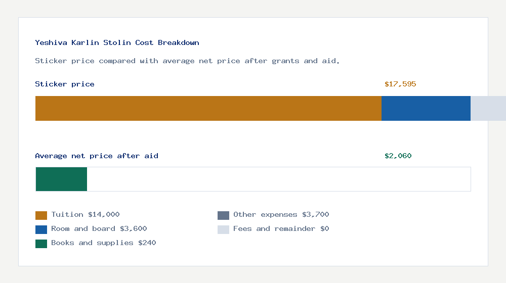 Yeshiva Karlin Stolin cost of attendance breakdown - $14,000 tuition vs $2,060 average net price after financial aid
