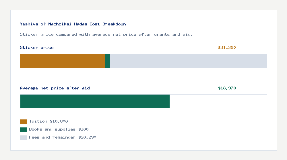 Yeshiva of Machzikai Hadas cost of attendance breakdown - $10,800 tuition vs $18,970 average net price after financial aid