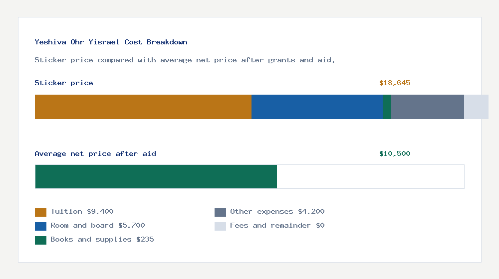 Yeshiva Ohr Yisrael cost of attendance breakdown - $9,400 tuition vs $10,500 average net price after financial aid