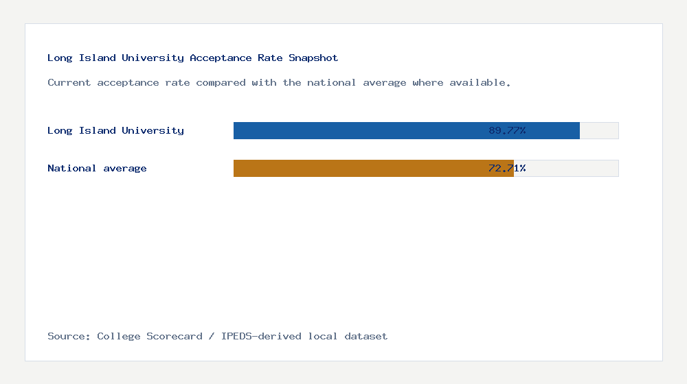 Long Island University acceptance rate chart showing 89.77% acceptance rate compared with the national average