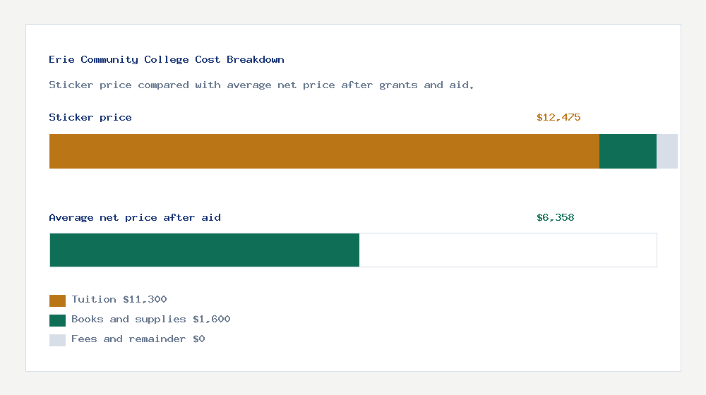 Erie Community College cost of attendance breakdown - $11,300 tuition vs $6,358 average net price after financial aid